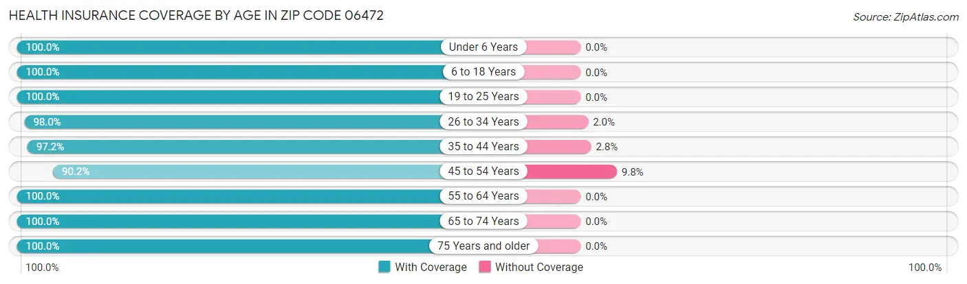 Health Insurance Coverage by Age in Zip Code 06472