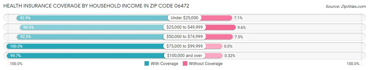 Health Insurance Coverage by Household Income in Zip Code 06472