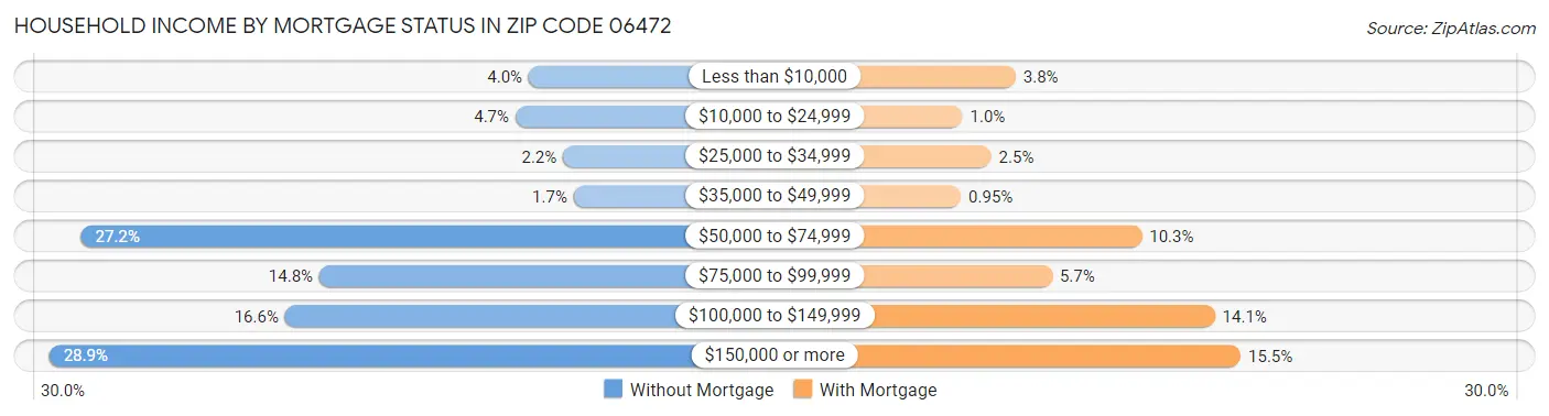 Household Income by Mortgage Status in Zip Code 06472