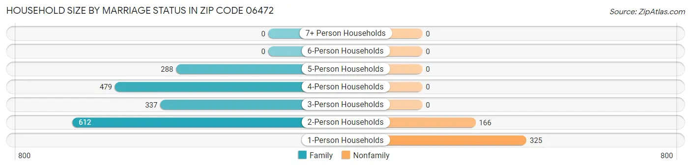 Household Size by Marriage Status in Zip Code 06472