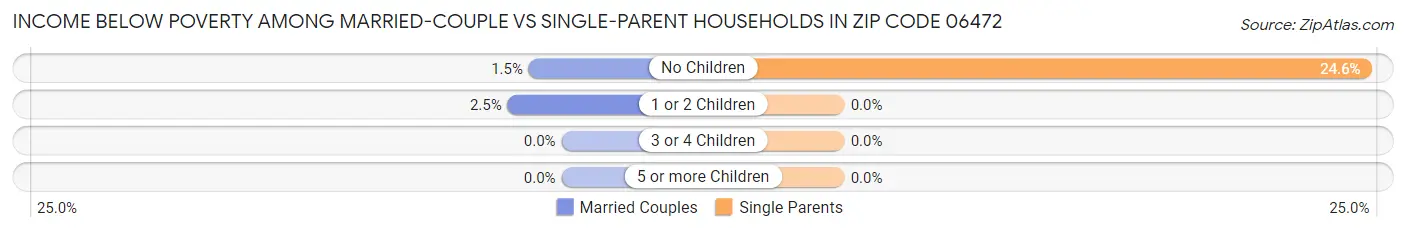 Income Below Poverty Among Married-Couple vs Single-Parent Households in Zip Code 06472