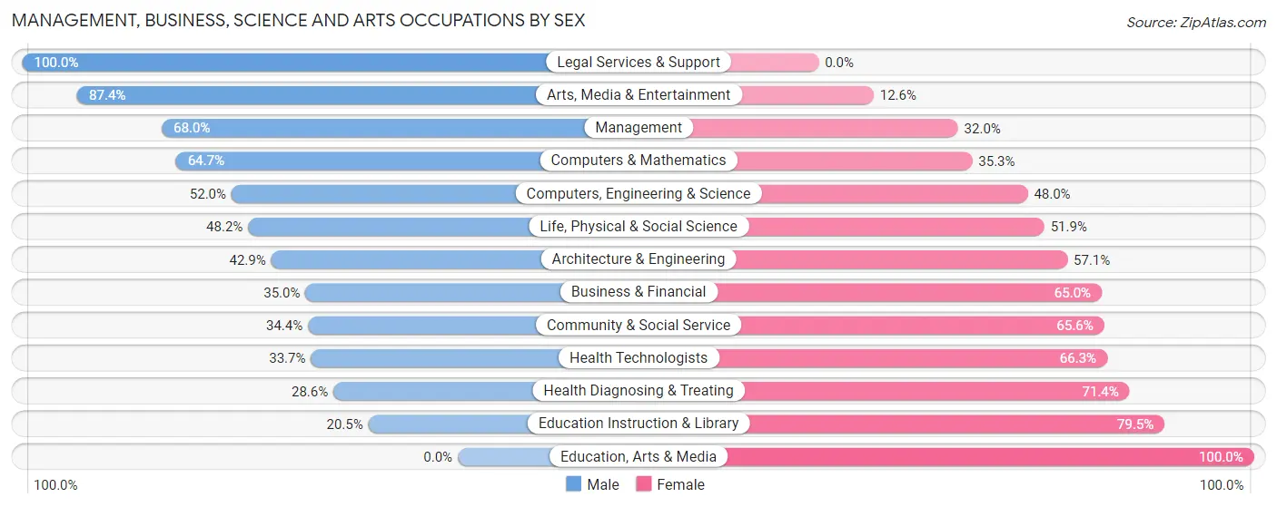 Management, Business, Science and Arts Occupations by Sex in Zip Code 06472