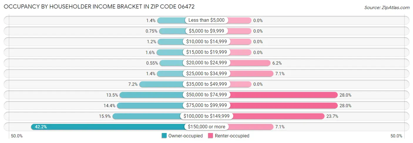 Occupancy by Householder Income Bracket in Zip Code 06472