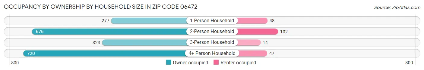 Occupancy by Ownership by Household Size in Zip Code 06472
