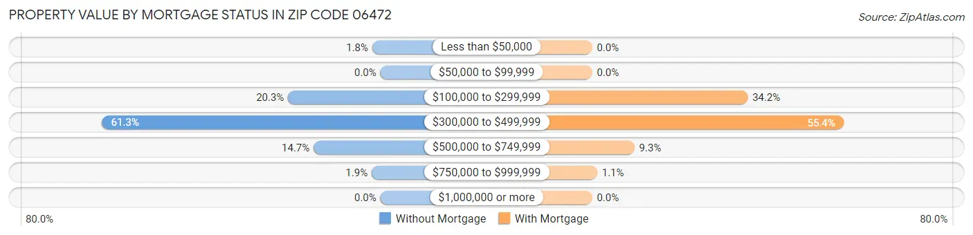 Property Value by Mortgage Status in Zip Code 06472