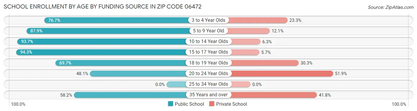 School Enrollment by Age by Funding Source in Zip Code 06472
