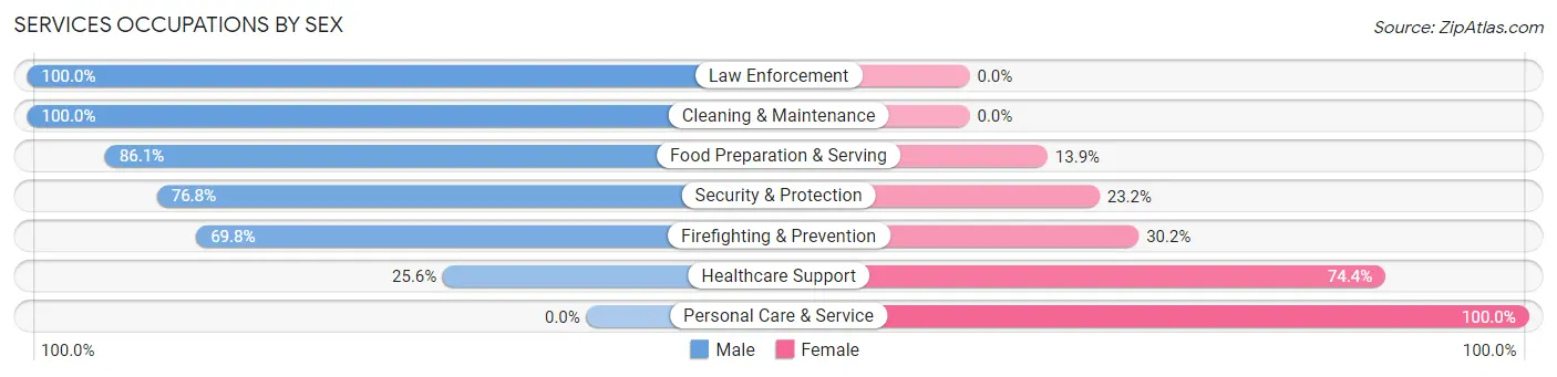Services Occupations by Sex in Zip Code 06472