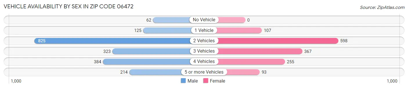 Vehicle Availability by Sex in Zip Code 06472