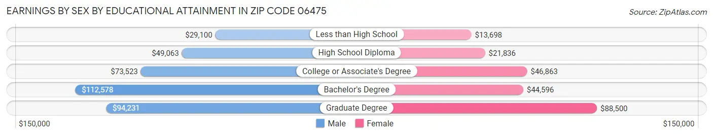 Earnings by Sex by Educational Attainment in Zip Code 06475