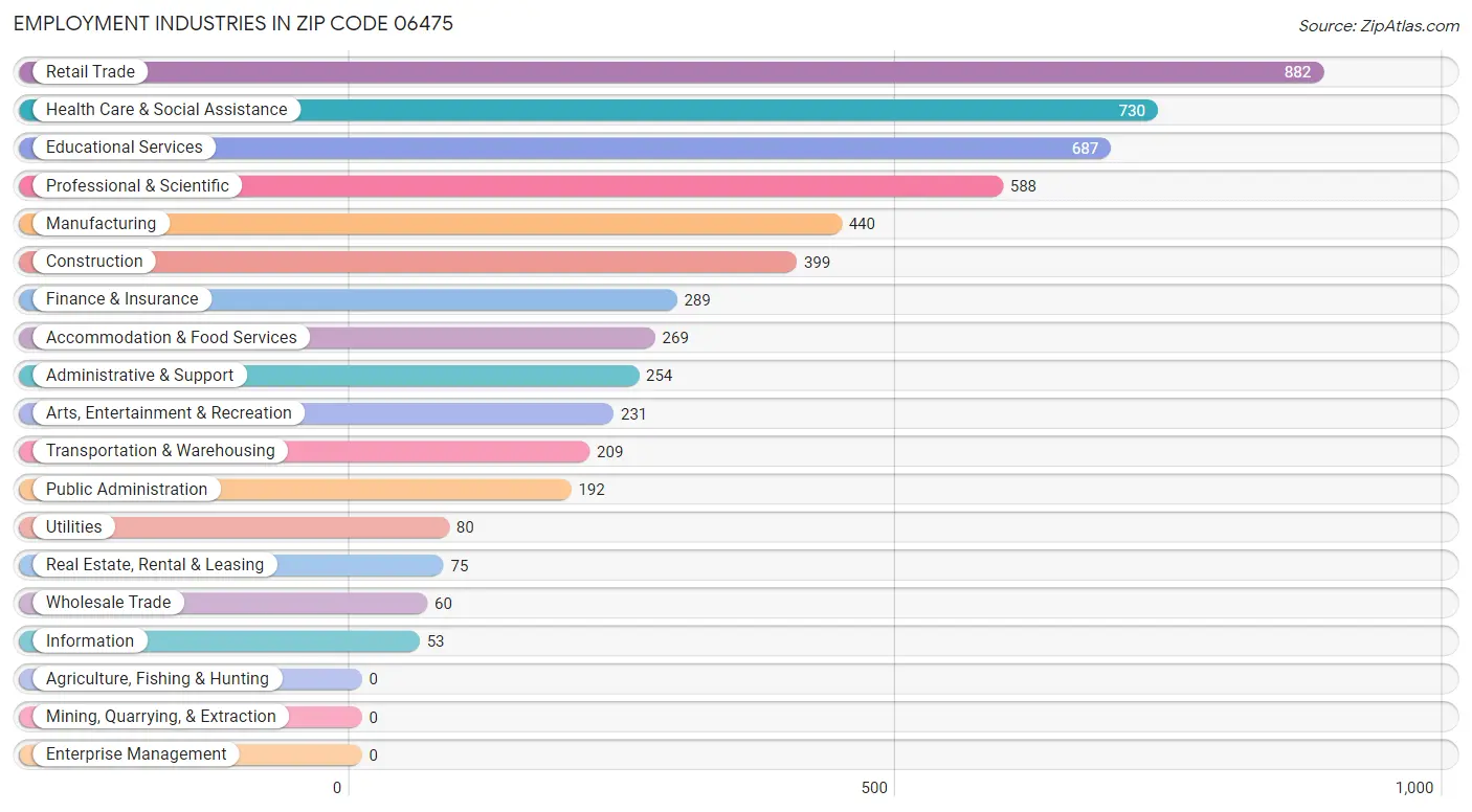 Employment Industries in Zip Code 06475