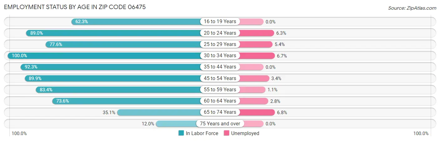 Employment Status by Age in Zip Code 06475