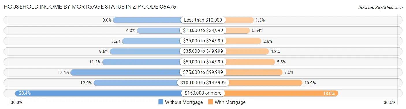 Household Income by Mortgage Status in Zip Code 06475