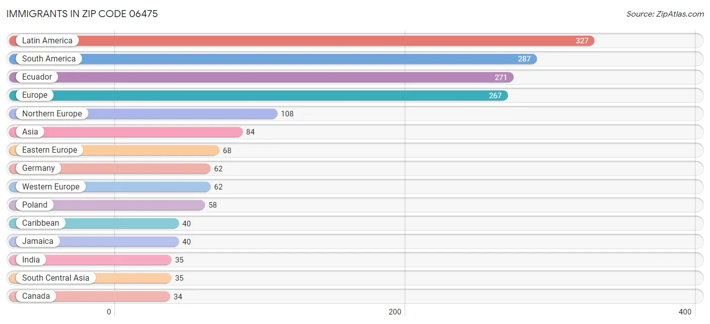 Immigrants in Zip Code 06475