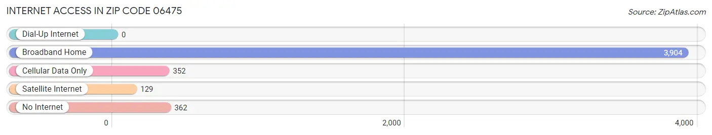 Internet Access in Zip Code 06475