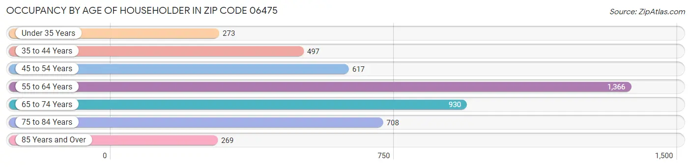 Occupancy by Age of Householder in Zip Code 06475