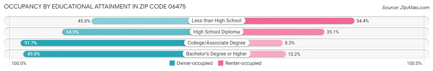 Occupancy by Educational Attainment in Zip Code 06475