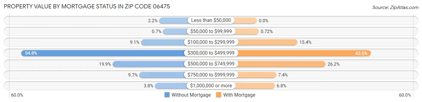 Property Value by Mortgage Status in Zip Code 06475
