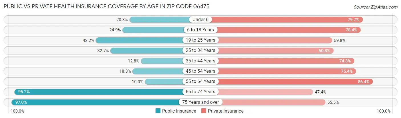 Public vs Private Health Insurance Coverage by Age in Zip Code 06475