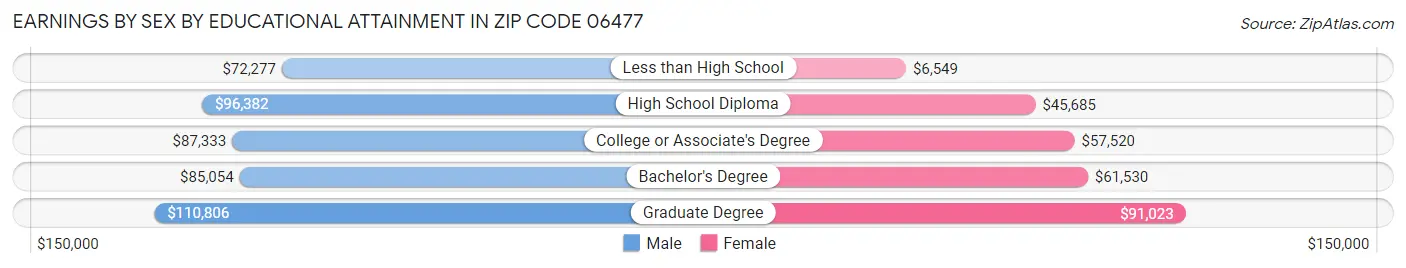 Earnings by Sex by Educational Attainment in Zip Code 06477