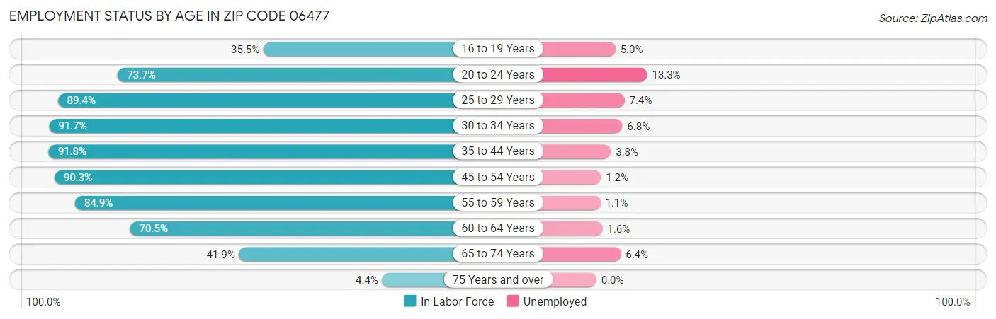Employment Status by Age in Zip Code 06477