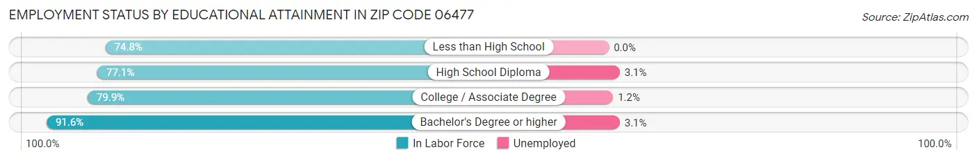 Employment Status by Educational Attainment in Zip Code 06477