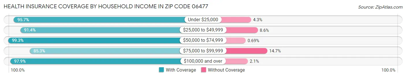 Health Insurance Coverage by Household Income in Zip Code 06477
