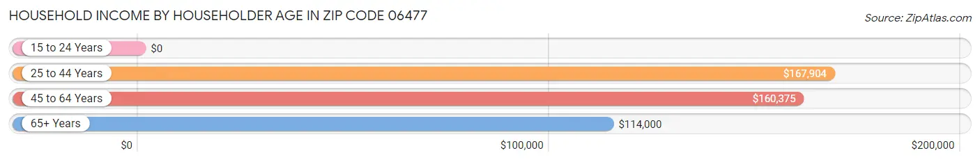 Household Income by Householder Age in Zip Code 06477