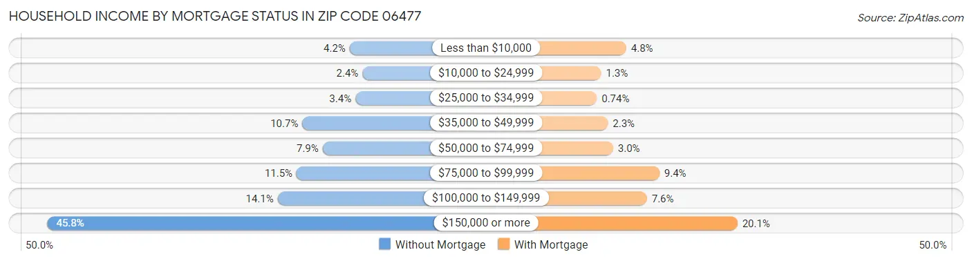Household Income by Mortgage Status in Zip Code 06477