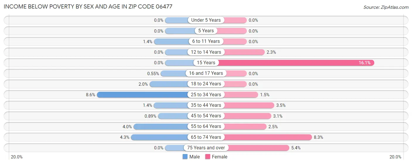 Income Below Poverty by Sex and Age in Zip Code 06477