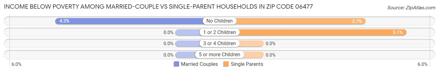 Income Below Poverty Among Married-Couple vs Single-Parent Households in Zip Code 06477