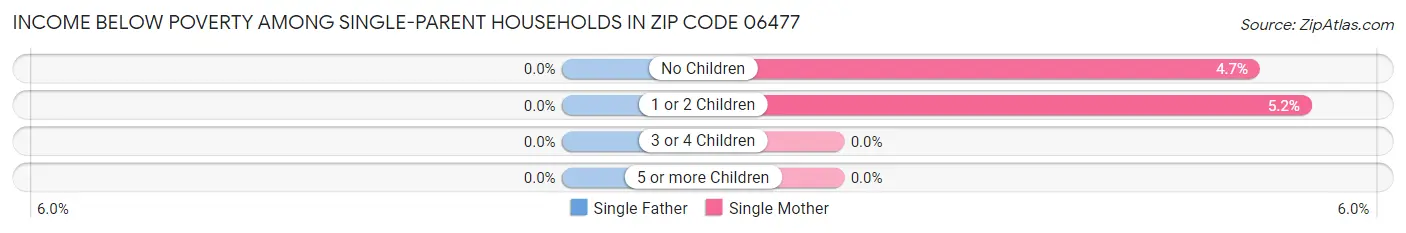 Income Below Poverty Among Single-Parent Households in Zip Code 06477
