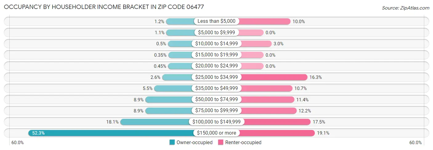 Occupancy by Householder Income Bracket in Zip Code 06477