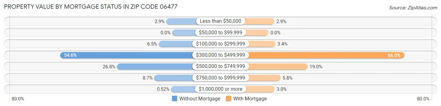 Property Value by Mortgage Status in Zip Code 06477