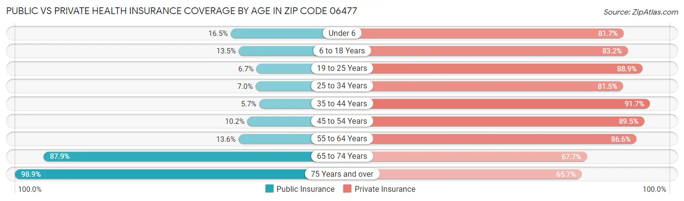Public vs Private Health Insurance Coverage by Age in Zip Code 06477