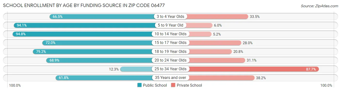 School Enrollment by Age by Funding Source in Zip Code 06477