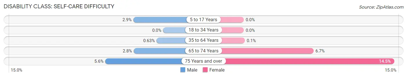 Disability in Zip Code 06477: <span>Self-Care Difficulty</span>