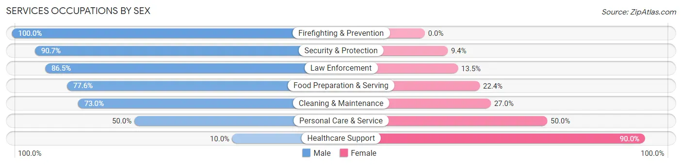 Services Occupations by Sex in Zip Code 06477