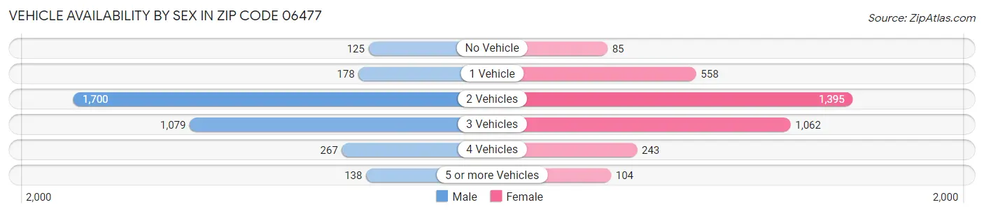 Vehicle Availability by Sex in Zip Code 06477