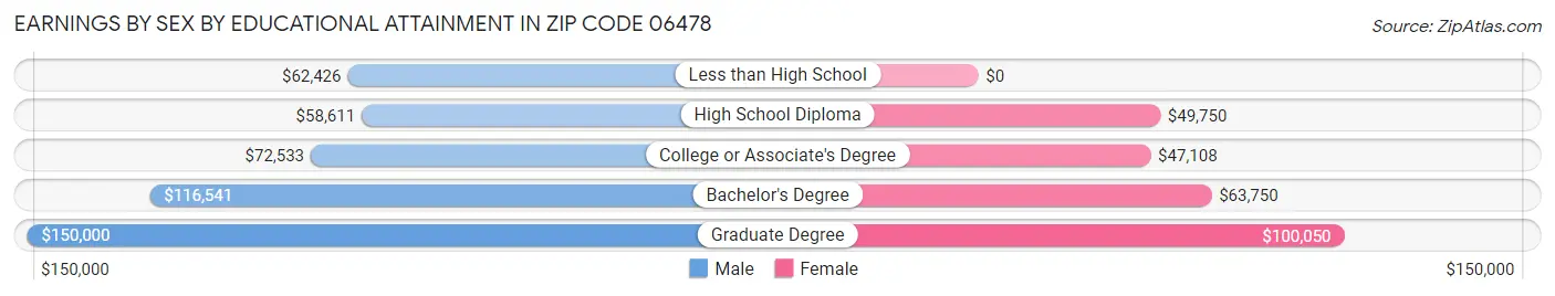 Earnings by Sex by Educational Attainment in Zip Code 06478