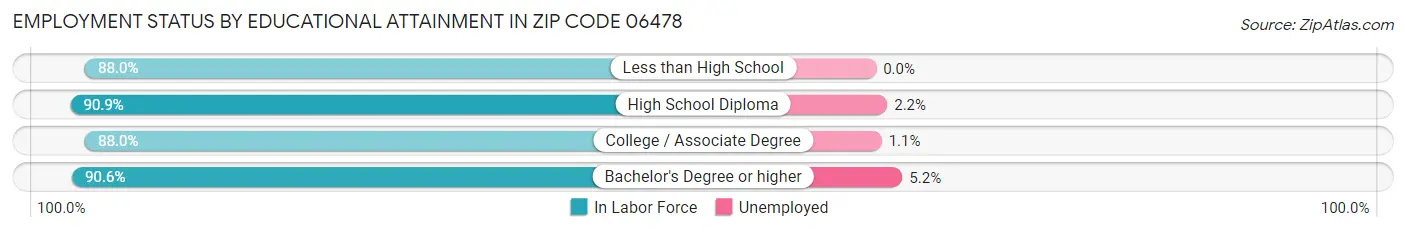 Employment Status by Educational Attainment in Zip Code 06478