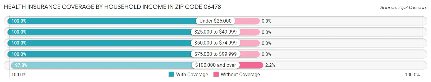 Health Insurance Coverage by Household Income in Zip Code 06478