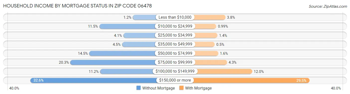 Household Income by Mortgage Status in Zip Code 06478
