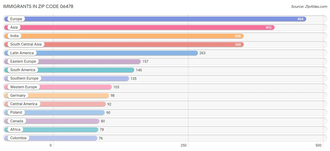 Immigrants in Zip Code 06478