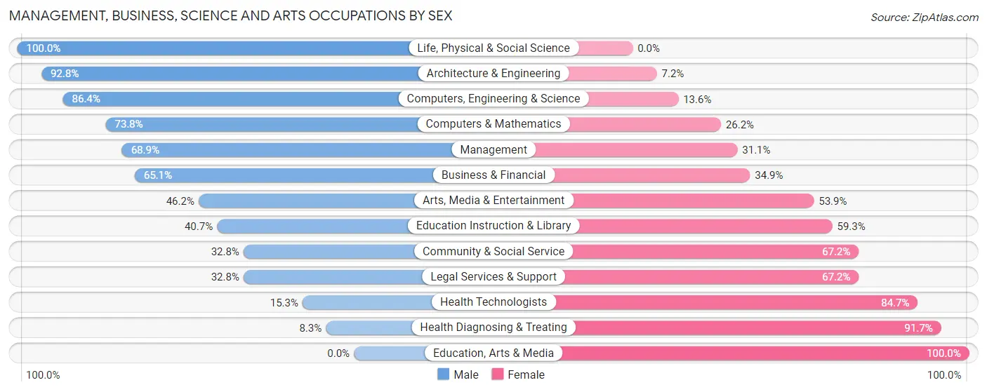 Management, Business, Science and Arts Occupations by Sex in Zip Code 06478