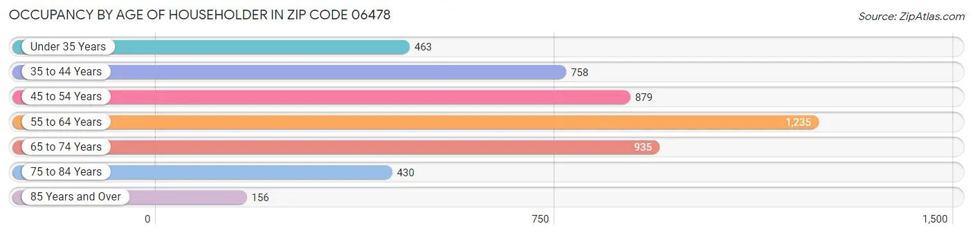 Occupancy by Age of Householder in Zip Code 06478