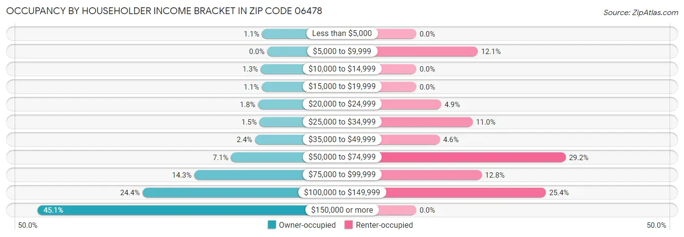 Occupancy by Householder Income Bracket in Zip Code 06478