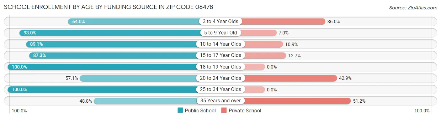 School Enrollment by Age by Funding Source in Zip Code 06478