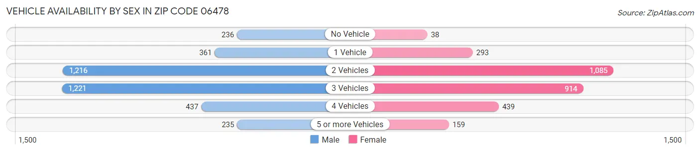Vehicle Availability by Sex in Zip Code 06478