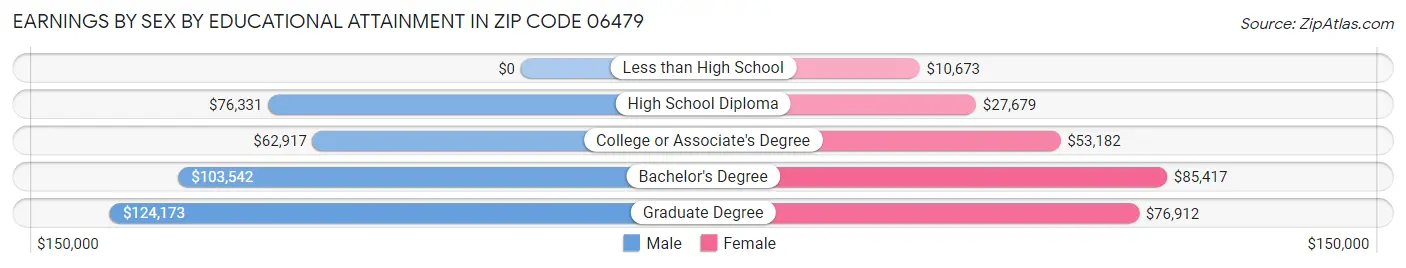 Earnings by Sex by Educational Attainment in Zip Code 06479
