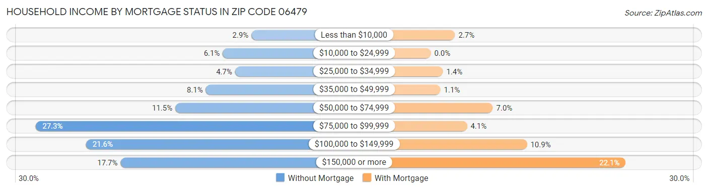 Household Income by Mortgage Status in Zip Code 06479